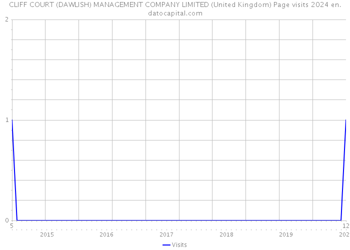 CLIFF COURT (DAWLISH) MANAGEMENT COMPANY LIMITED (United Kingdom) Page visits 2024 