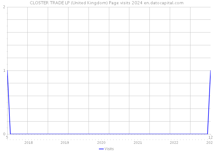 CLOSTER TRADE LP (United Kingdom) Page visits 2024 