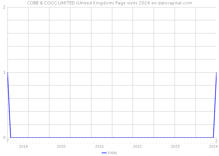 COBB & COGG LIMITED (United Kingdom) Page visits 2024 