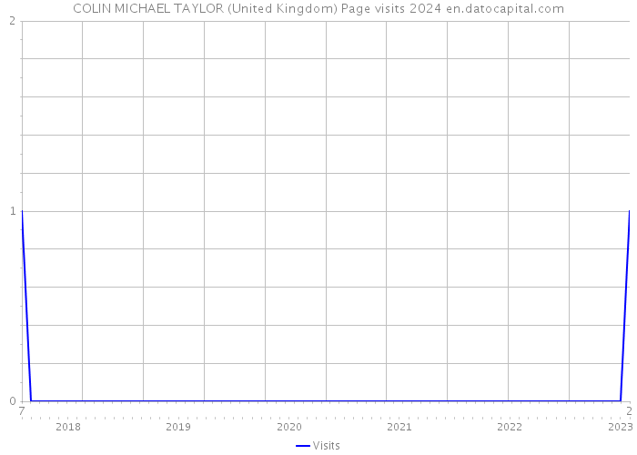 COLIN MICHAEL TAYLOR (United Kingdom) Page visits 2024 
