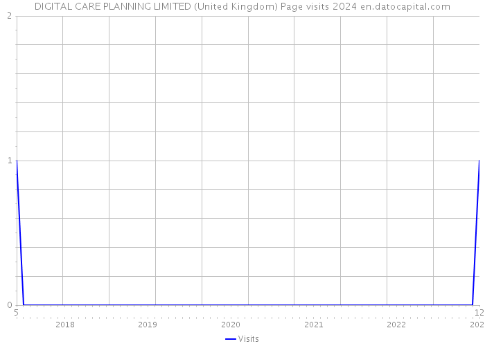 DIGITAL CARE PLANNING LIMITED (United Kingdom) Page visits 2024 