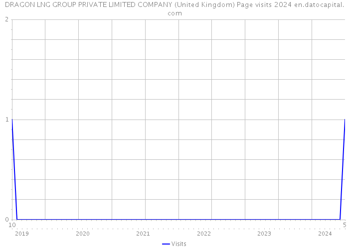 DRAGON LNG GROUP PRIVATE LIMITED COMPANY (United Kingdom) Page visits 2024 