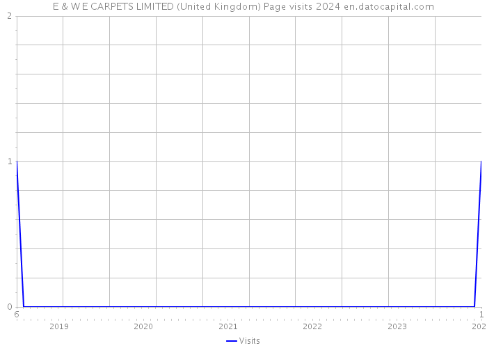 E & W E CARPETS LIMITED (United Kingdom) Page visits 2024 