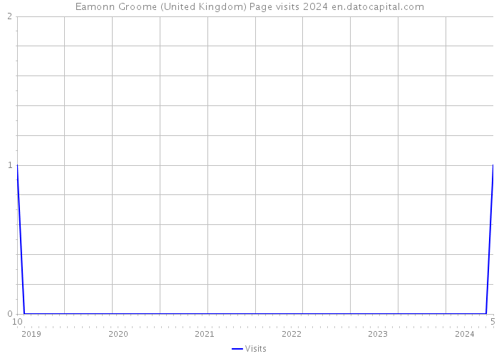 Eamonn Groome (United Kingdom) Page visits 2024 