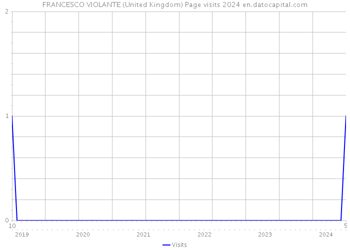 FRANCESCO VIOLANTE (United Kingdom) Page visits 2024 