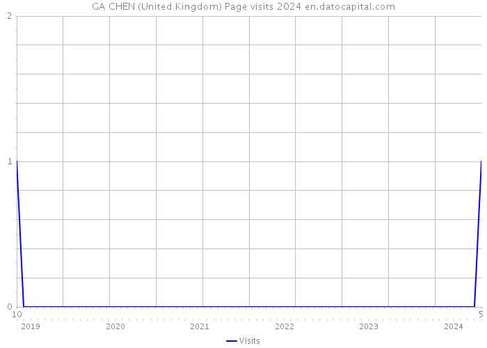 GA CHEN (United Kingdom) Page visits 2024 