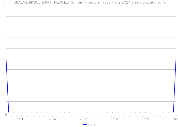 GRAEME BRUCE & PARTNERS LLP (United Kingdom) Page visits 2024 