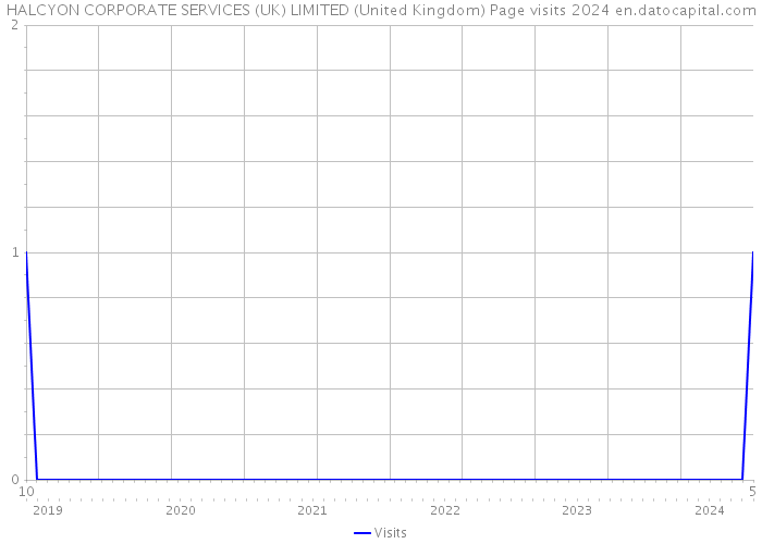 HALCYON CORPORATE SERVICES (UK) LIMITED (United Kingdom) Page visits 2024 
