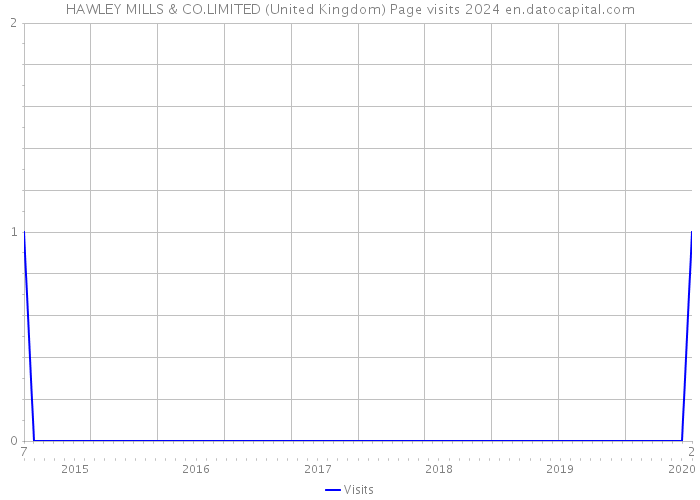 HAWLEY MILLS & CO.LIMITED (United Kingdom) Page visits 2024 