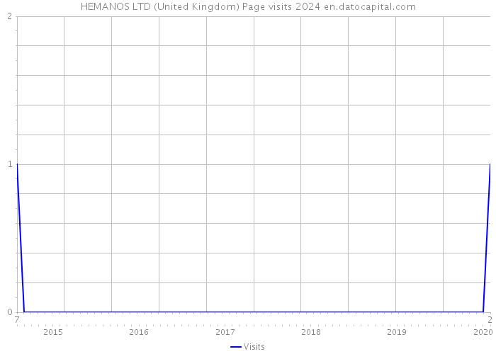 HEMANOS LTD (United Kingdom) Page visits 2024 