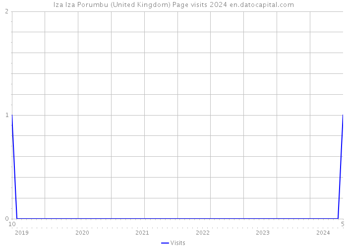 Iza Iza Porumbu (United Kingdom) Page visits 2024 