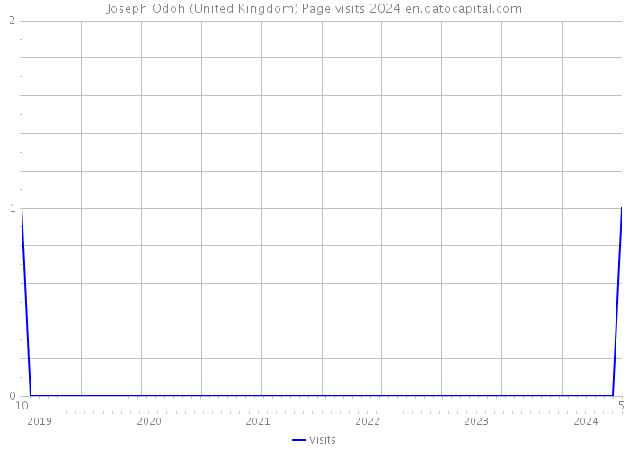 Joseph Odoh (United Kingdom) Page visits 2024 