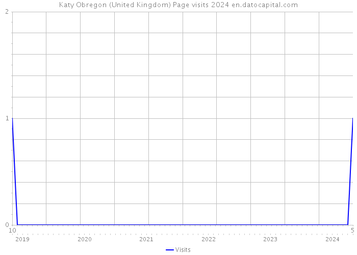 Katy Obregon (United Kingdom) Page visits 2024 