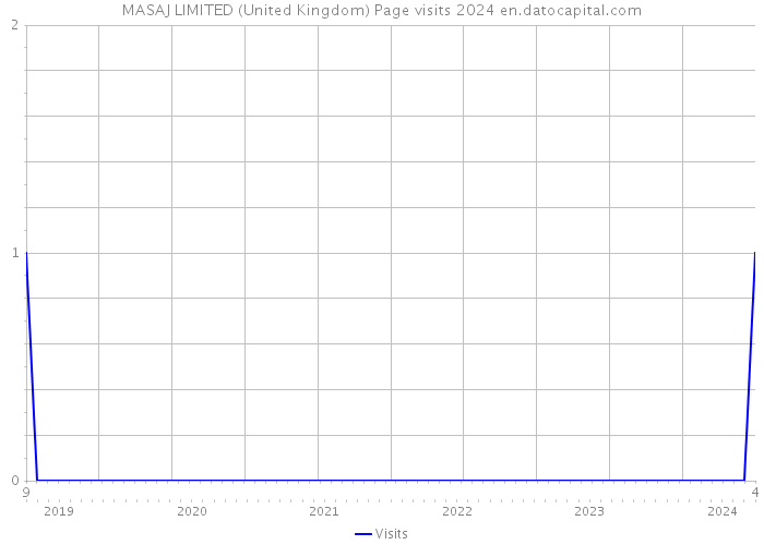 MASAJ LIMITED (United Kingdom) Page visits 2024 