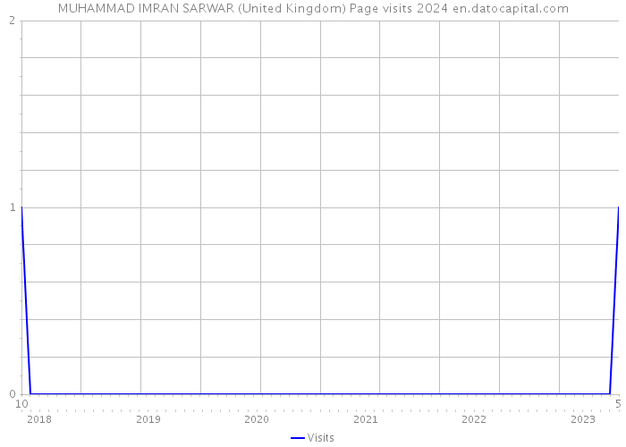 MUHAMMAD IMRAN SARWAR (United Kingdom) Page visits 2024 