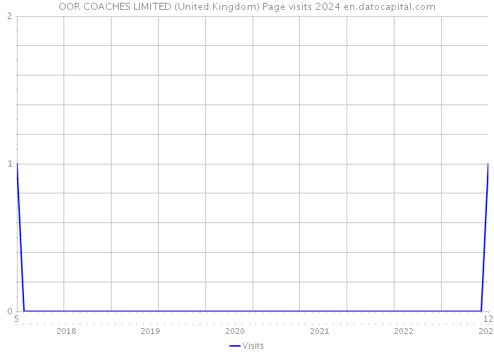 OOR COACHES LIMITED (United Kingdom) Page visits 2024 