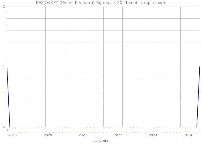 REX OAKEY (United Kingdom) Page visits 2024 