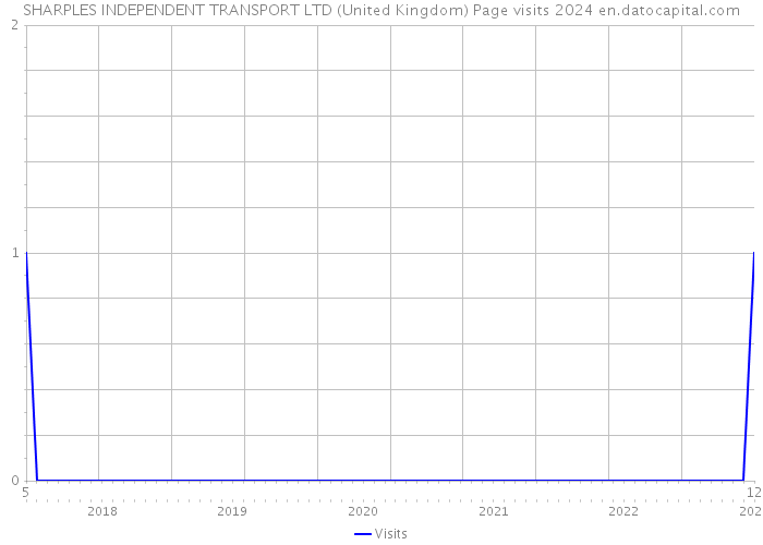 SHARPLES INDEPENDENT TRANSPORT LTD (United Kingdom) Page visits 2024 