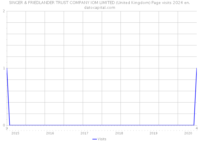 SINGER & FRIEDLANDER TRUST COMPANY IOM LIMITED (United Kingdom) Page visits 2024 