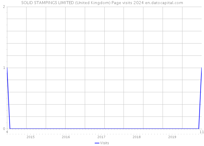 SOLID STAMPINGS LIMITED (United Kingdom) Page visits 2024 