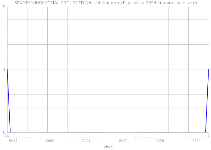 SPARTAN INDUSTRIAL GROUP LTD (United Kingdom) Page visits 2024 