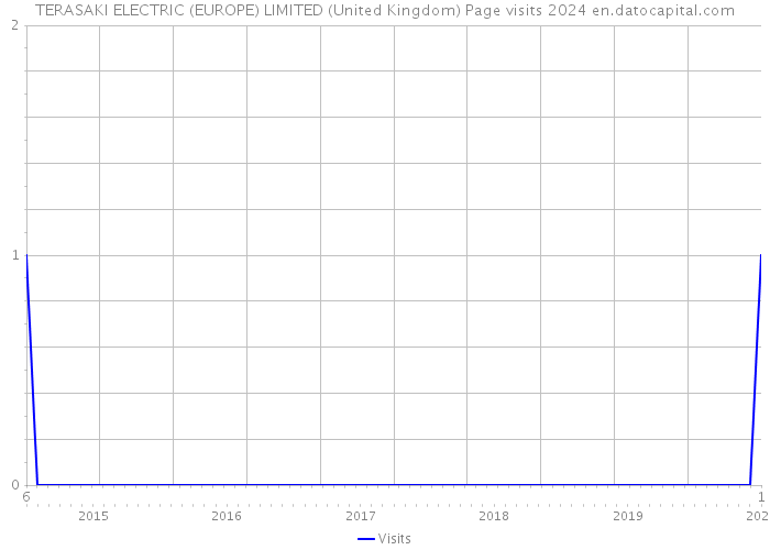 TERASAKI ELECTRIC (EUROPE) LIMITED (United Kingdom) Page visits 2024 
