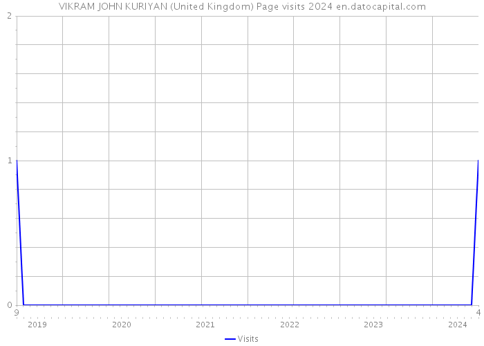 VIKRAM JOHN KURIYAN (United Kingdom) Page visits 2024 