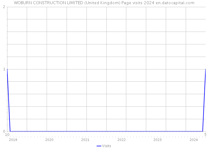 WOBURN CONSTRUCTION LIMITED (United Kingdom) Page visits 2024 