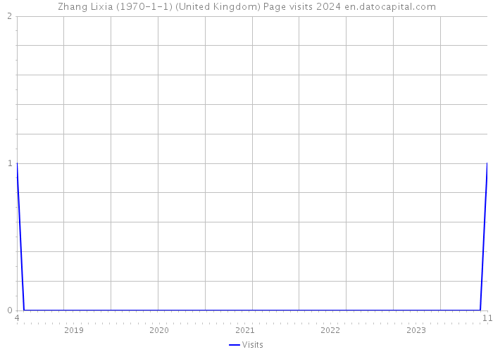 Zhang Lixia (1970-1-1) (United Kingdom) Page visits 2024 
