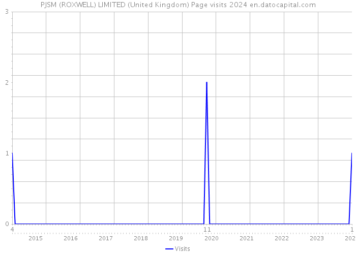 PJSM (ROXWELL) LIMITED (United Kingdom) Page visits 2024 