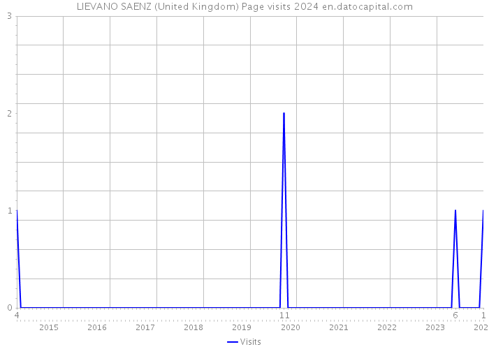 LIEVANO SAENZ (United Kingdom) Page visits 2024 