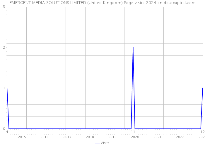 EMERGENT MEDIA SOLUTIONS LIMITED (United Kingdom) Page visits 2024 