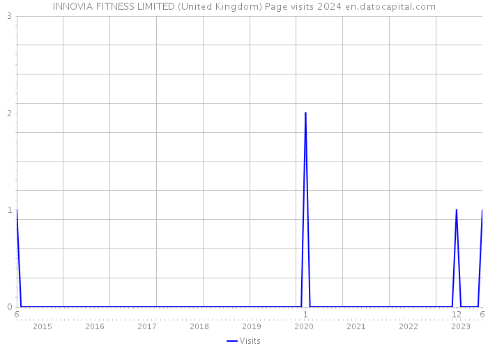 INNOVIA FITNESS LIMITED (United Kingdom) Page visits 2024 