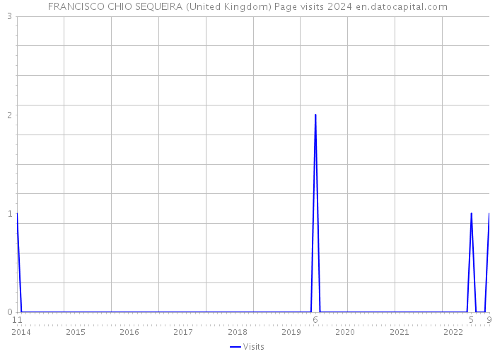FRANCISCO CHIO SEQUEIRA (United Kingdom) Page visits 2024 