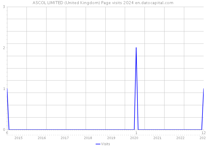 ASCOL LIMITED (United Kingdom) Page visits 2024 