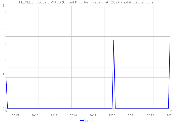 FLEXEL STUDLEY LIMITED (United Kingdom) Page visits 2024 