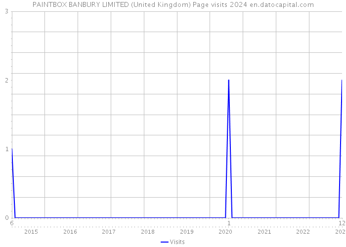 PAINTBOX BANBURY LIMITED (United Kingdom) Page visits 2024 