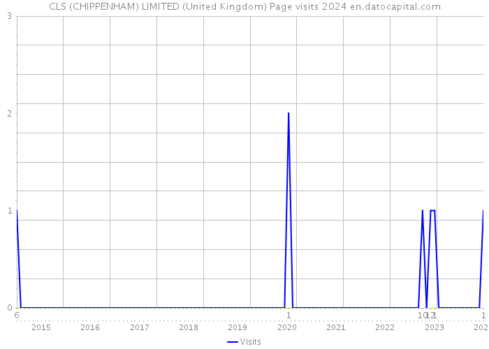 CLS (CHIPPENHAM) LIMITED (United Kingdom) Page visits 2024 