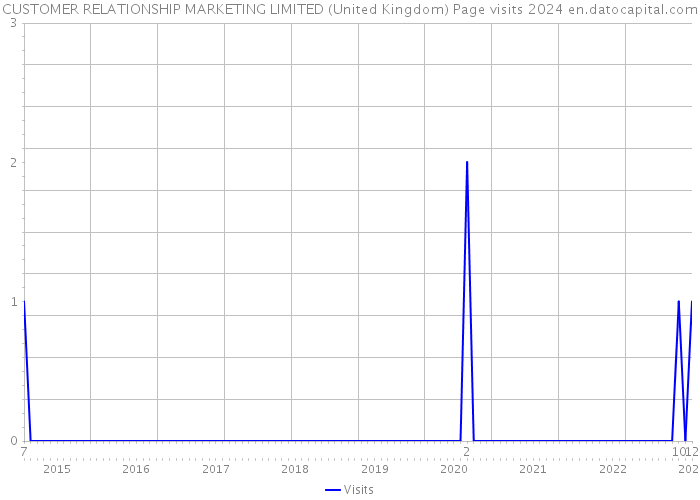 CUSTOMER RELATIONSHIP MARKETING LIMITED (United Kingdom) Page visits 2024 