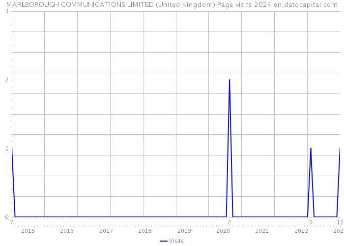 MARLBOROUGH COMMUNICATIONS LIMITED (United Kingdom) Page visits 2024 