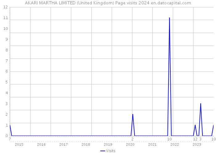 AKARI MARTHA LIMITED (United Kingdom) Page visits 2024 