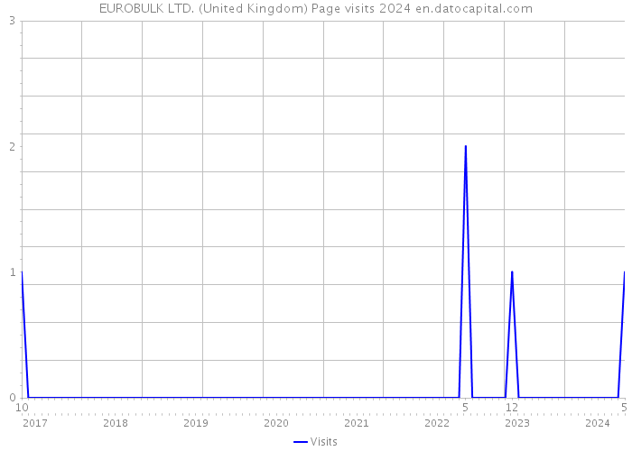 EUROBULK LTD. (United Kingdom) Page visits 2024 