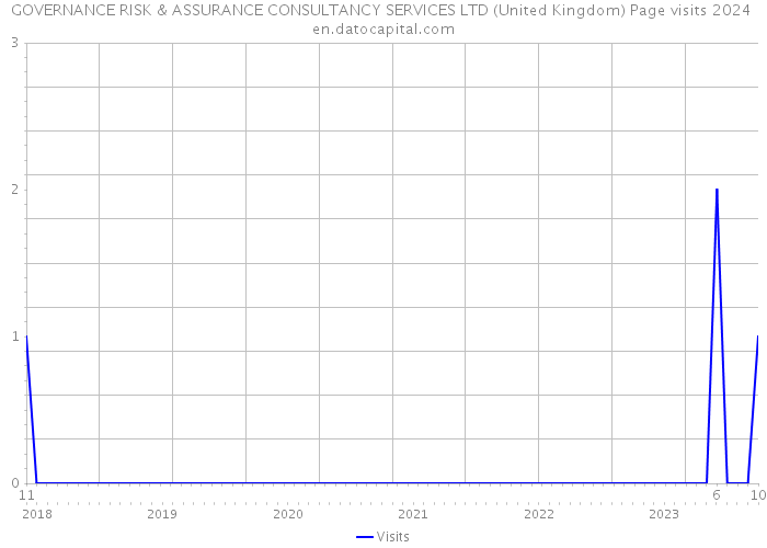 GOVERNANCE RISK & ASSURANCE CONSULTANCY SERVICES LTD (United Kingdom) Page visits 2024 