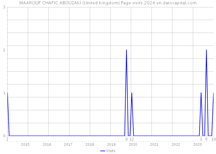 MAAROUF CHAFIC ABOUZAKI (United Kingdom) Page visits 2024 