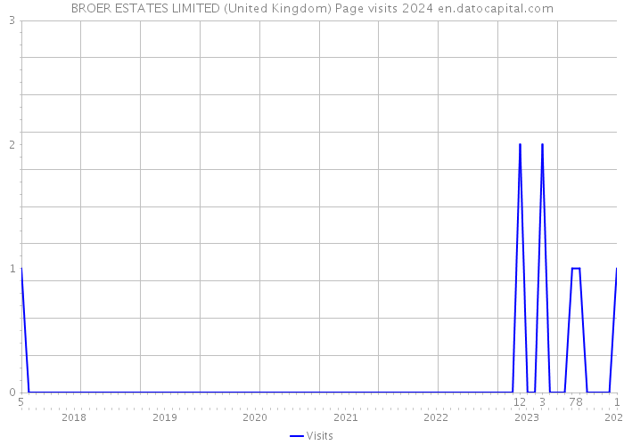 BROER ESTATES LIMITED (United Kingdom) Page visits 2024 