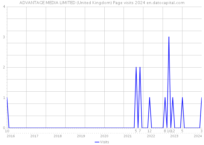 ADVANTAGE MEDIA LIMITED (United Kingdom) Page visits 2024 
