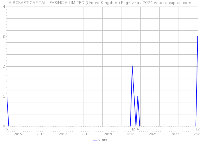 AIRCRAFT CAPITAL LEASING A LIMITED (United Kingdom) Page visits 2024 