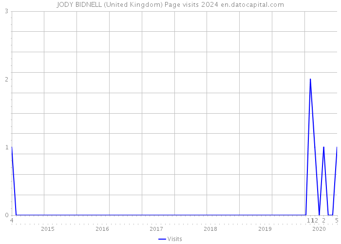 JODY BIDNELL (United Kingdom) Page visits 2024 