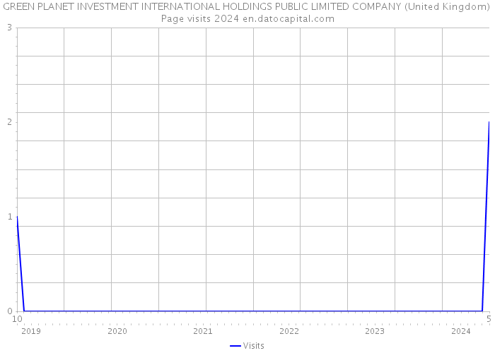 GREEN PLANET INVESTMENT INTERNATIONAL HOLDINGS PUBLIC LIMITED COMPANY (United Kingdom) Page visits 2024 
