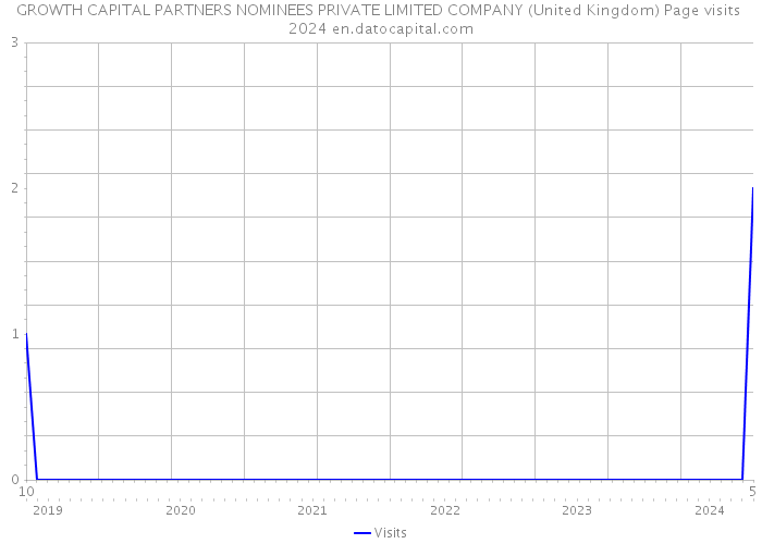 GROWTH CAPITAL PARTNERS NOMINEES PRIVATE LIMITED COMPANY (United Kingdom) Page visits 2024 